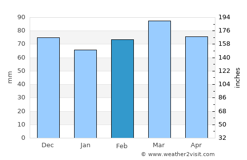 Lexington average rain in February