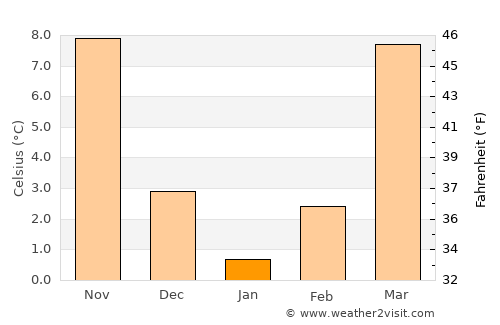 Lexington average temperature in January