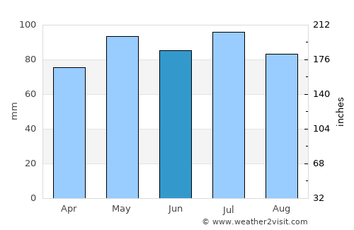 Lexington average rain in June