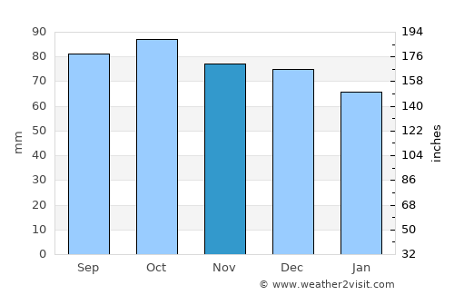 Lexington average rain in November
