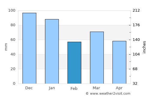 Leyland average rain in February