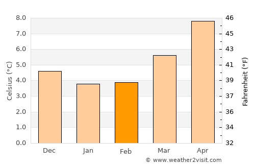 Leyland average temperature in February