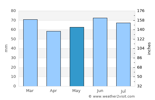 Leyland average rain in May
