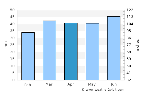 Leysdown-on-Sea average rain in April