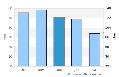 Leysdown-on-Sea average rain in December