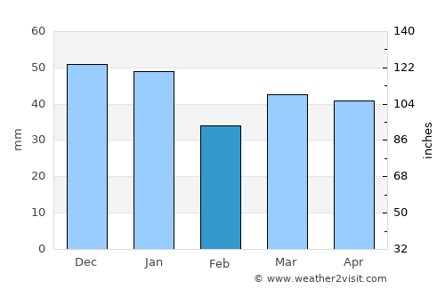 Leysdown-on-Sea average rain in February