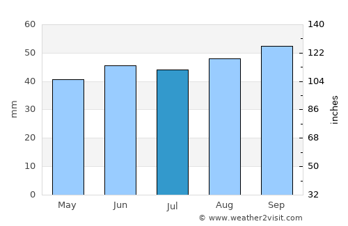 Leysdown-on-Sea average rain in July