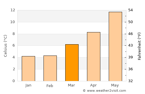 Leysdown-on-Sea average temperature in March