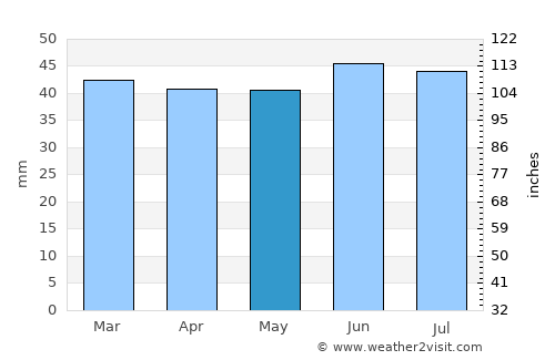 Leysdown-on-Sea average rain in May