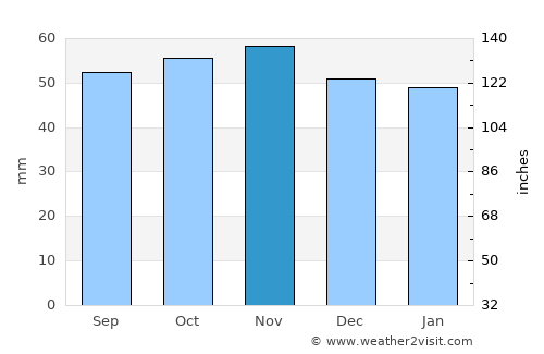 Leysdown-on-Sea average rain in November