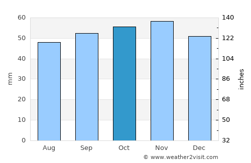 Leysdown-on-Sea average rain in October