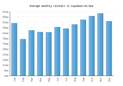 Leysdown-on-Sea monthly rainfall chart (mm)