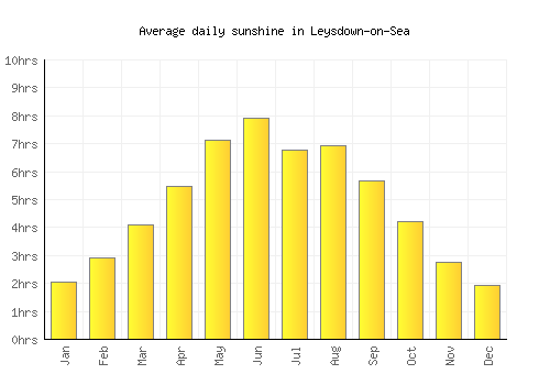 Leysdown-on-Sea average daily sunshine chart