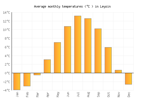 Leysin average temperature chart (Celsius)