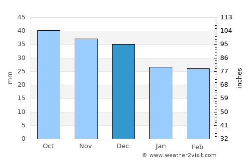 Leżajsk average rain in December
