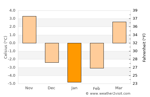 Leżajsk average temperature in January