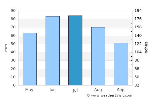 Leżajsk average rain in July