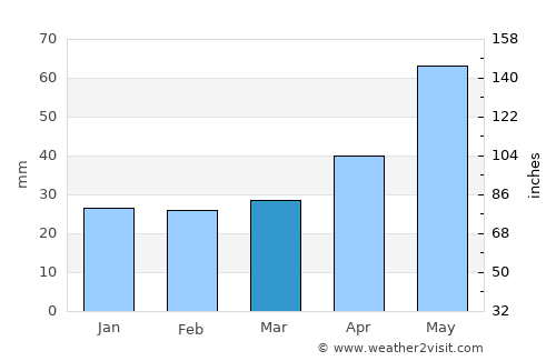 Leżajsk average rain in March