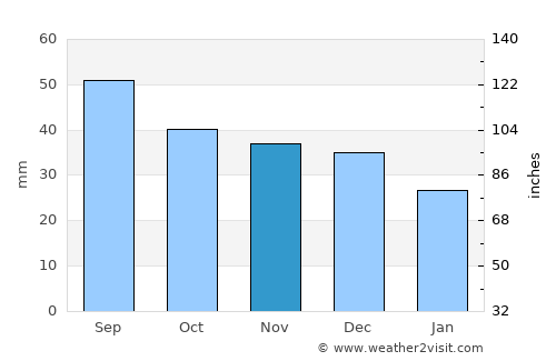 Leżajsk average rain in November