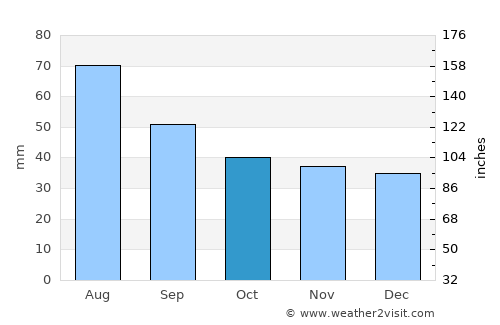 Leżajsk average rain in October