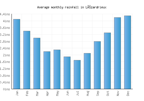 Lézardrieux monthly rainfall chart (inches)