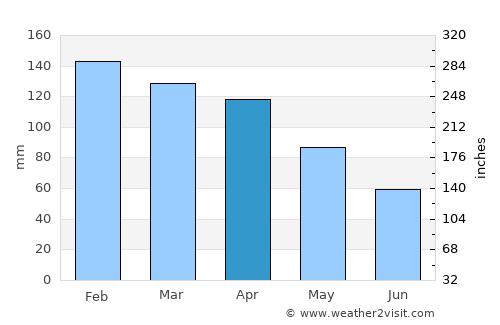 Lezhë average rain in April