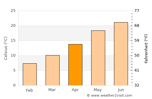 Lezhë average temperature in April