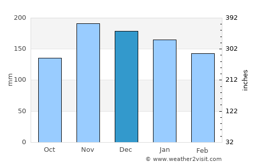 Lezhë average rain in December
