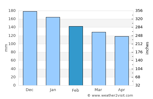 Lezhë average rain in February