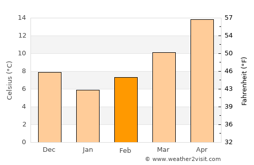 Lezhë average temperature in February