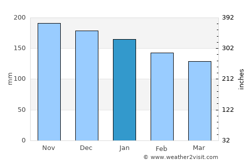 Lezhë average rain in January