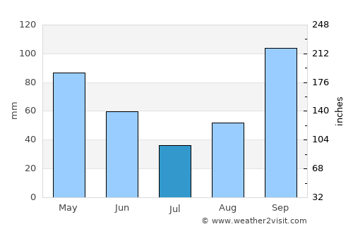 Lezhë average rain in July