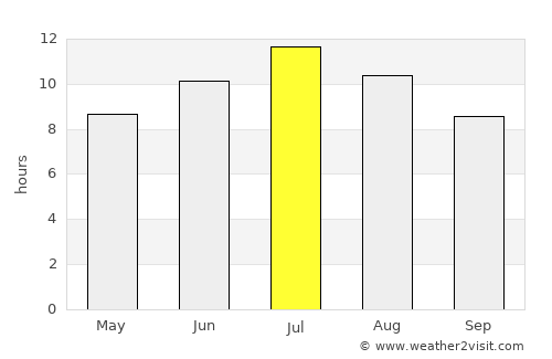 Lezhë average rain in July