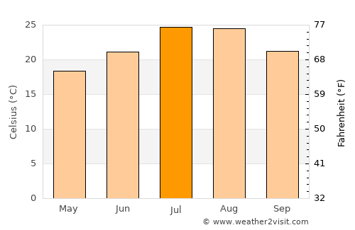 Lezhë average temperature in July