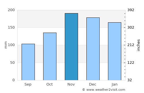 Lezhë average rain in November