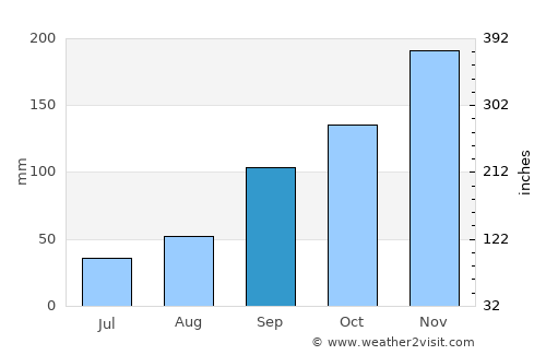 Lezhë average rain in September