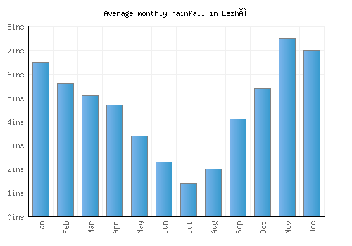 Lezhë monthly rainfall chart (inches)