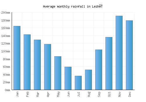 Lezhë monthly rainfall chart (mm)