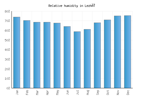 Lezhë relative humidity averages
