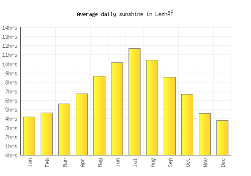 Lezhë average daily sunshine chart