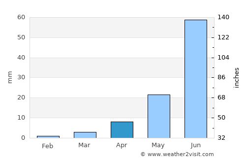 Lhasa average rain in April