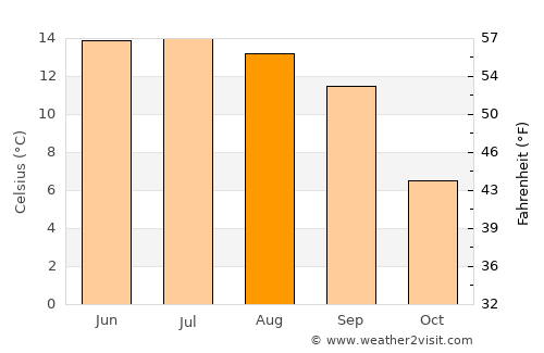 Lhasa average temperature in August