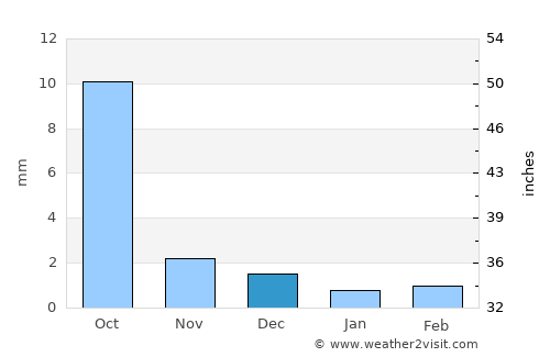 Lhasa average rain in December