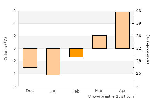 Lhasa average temperature in February