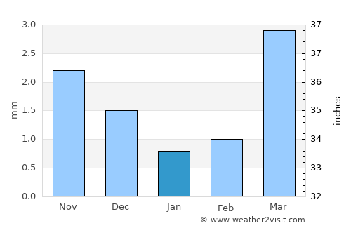 Lhasa average rain in January