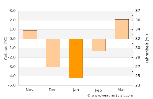 Lhasa average temperature in January