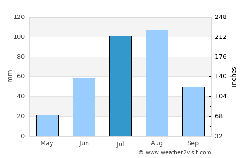 Lhasa average rain in July