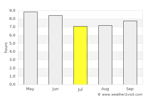 Lhasa average rain in July