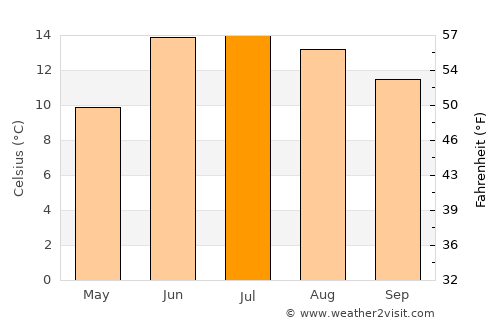Lhasa average temperature in July