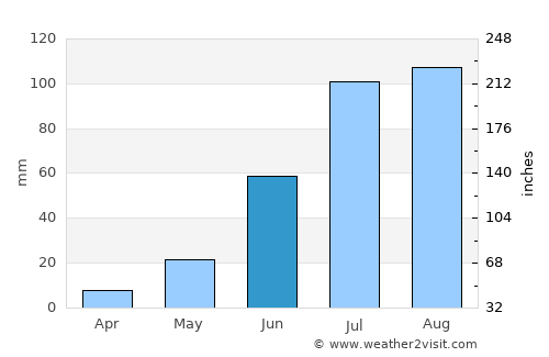 Lhasa average rain in June